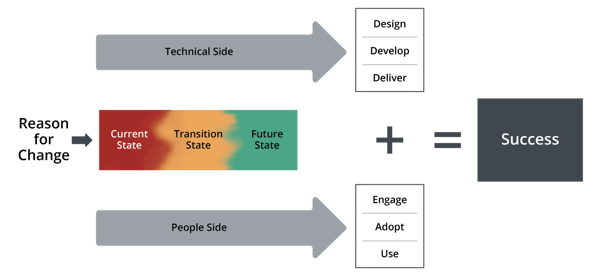 A flowchart showing Prosci’s Unified Value Proposition.